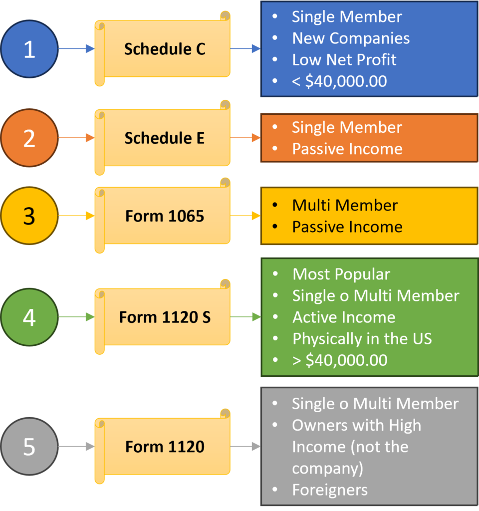 How To Choose Tax Filling LLC